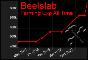 Total Graph of Beelslab