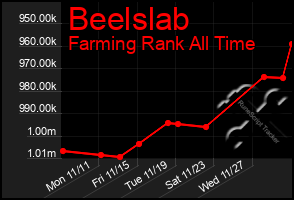 Total Graph of Beelslab