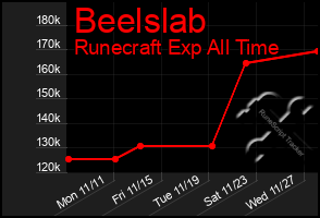 Total Graph of Beelslab