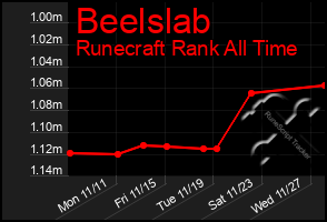 Total Graph of Beelslab