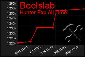 Total Graph of Beelslab