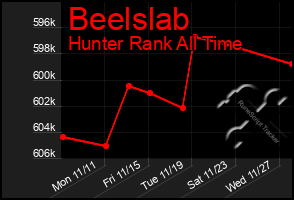 Total Graph of Beelslab