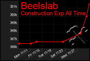 Total Graph of Beelslab