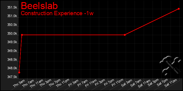 Last 7 Days Graph of Beelslab