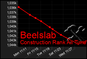 Total Graph of Beelslab