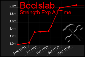 Total Graph of Beelslab