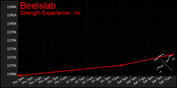 Last 7 Days Graph of Beelslab