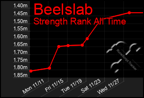 Total Graph of Beelslab