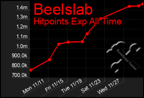 Total Graph of Beelslab