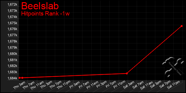 Last 7 Days Graph of Beelslab