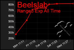 Total Graph of Beelslab