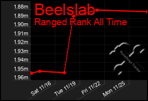 Total Graph of Beelslab