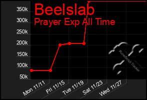 Total Graph of Beelslab