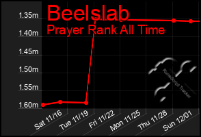 Total Graph of Beelslab