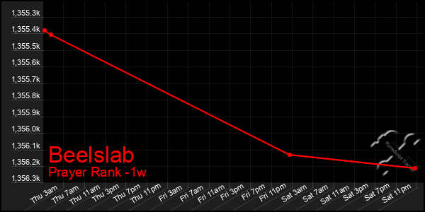 Last 7 Days Graph of Beelslab