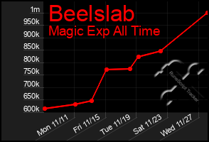 Total Graph of Beelslab