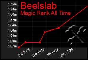 Total Graph of Beelslab