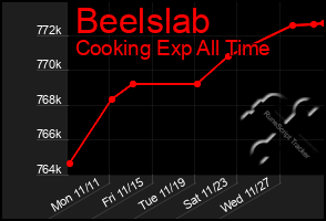 Total Graph of Beelslab