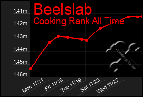 Total Graph of Beelslab