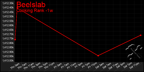 Last 7 Days Graph of Beelslab