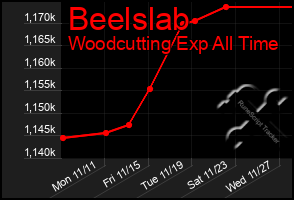 Total Graph of Beelslab