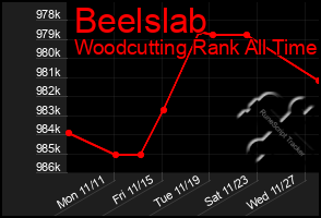 Total Graph of Beelslab