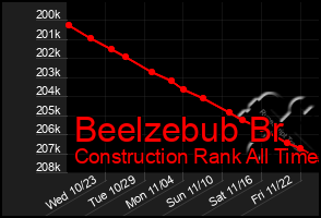 Total Graph of Beelzebub Br