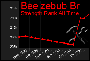 Total Graph of Beelzebub Br