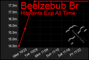 Total Graph of Beelzebub Br