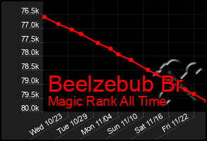 Total Graph of Beelzebub Br