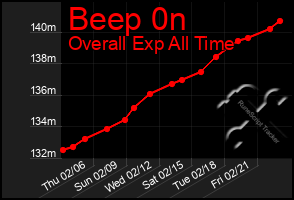 Total Graph of Beep 0n