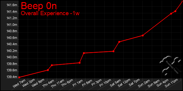 1 Week Graph of Beep 0n