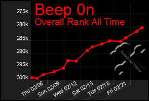 Total Graph of Beep 0n