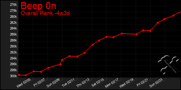 Last 31 Days Graph of Beep 0n