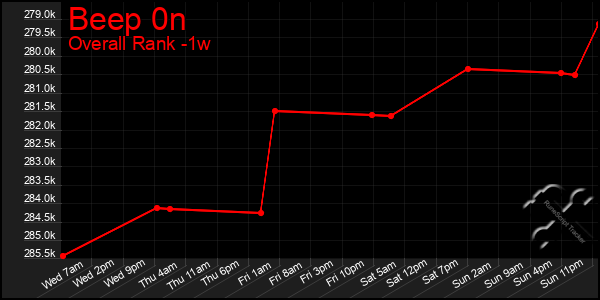 1 Week Graph of Beep 0n