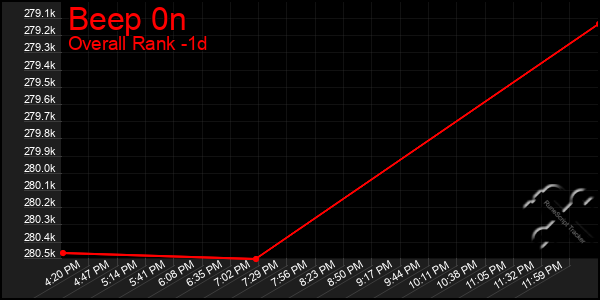 Last 24 Hours Graph of Beep 0n