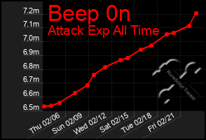 Total Graph of Beep 0n