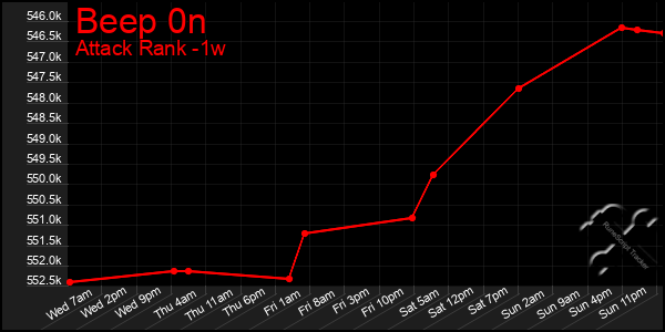 Last 7 Days Graph of Beep 0n