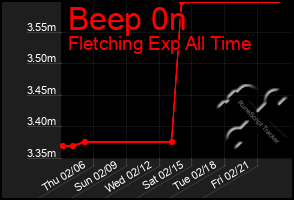 Total Graph of Beep 0n