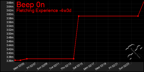 Last 31 Days Graph of Beep 0n