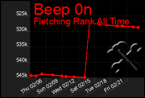 Total Graph of Beep 0n