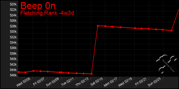 Last 31 Days Graph of Beep 0n