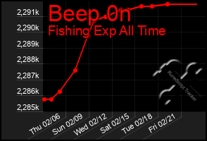 Total Graph of Beep 0n