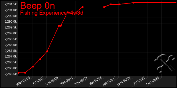 Last 31 Days Graph of Beep 0n