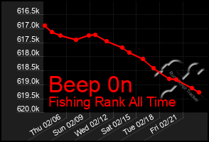 Total Graph of Beep 0n