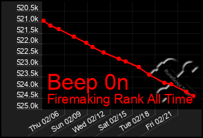 Total Graph of Beep 0n