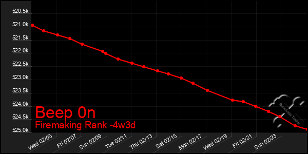 Last 31 Days Graph of Beep 0n