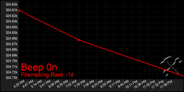 Last 24 Hours Graph of Beep 0n