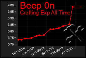 Total Graph of Beep 0n