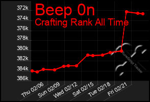 Total Graph of Beep 0n